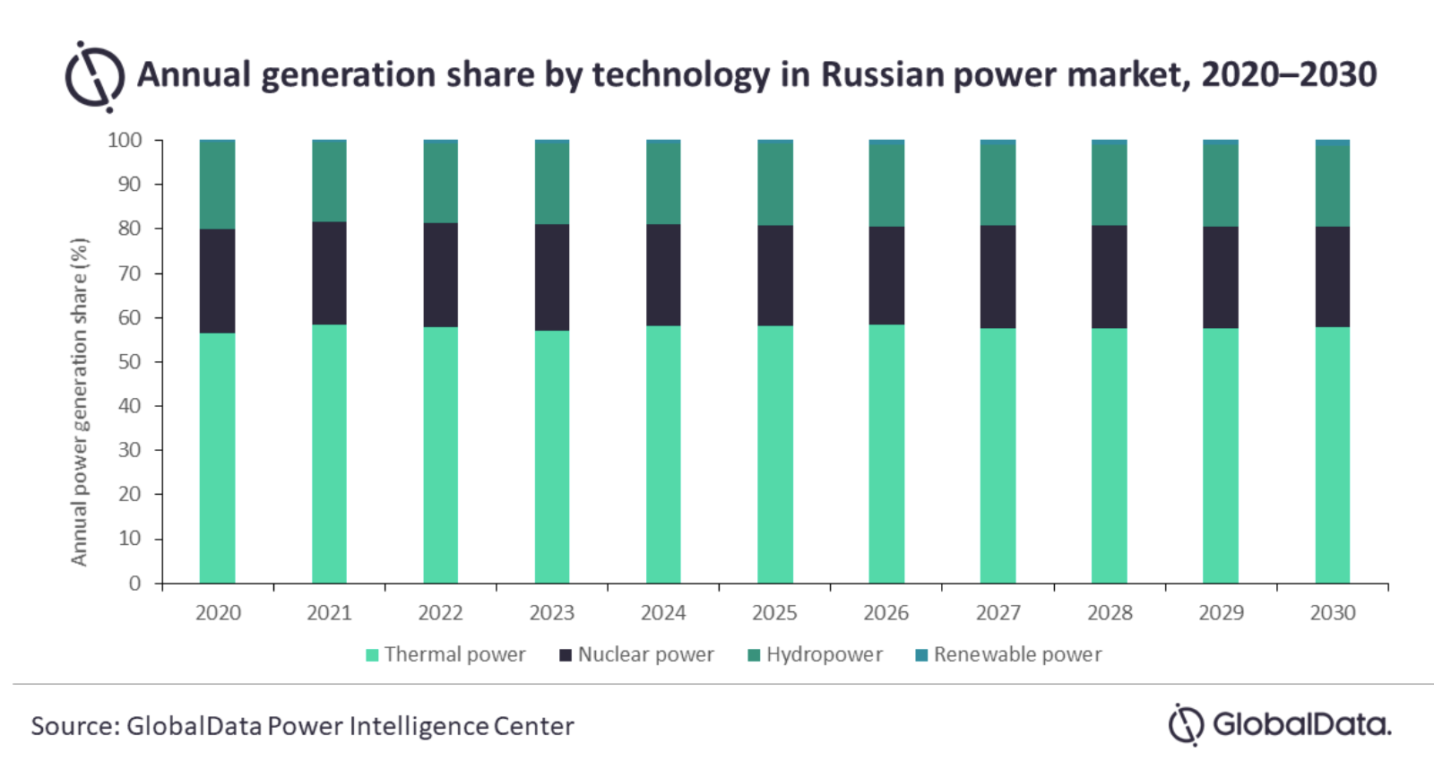 Thermal Power will Dominate Power Generation in Russia to 2030